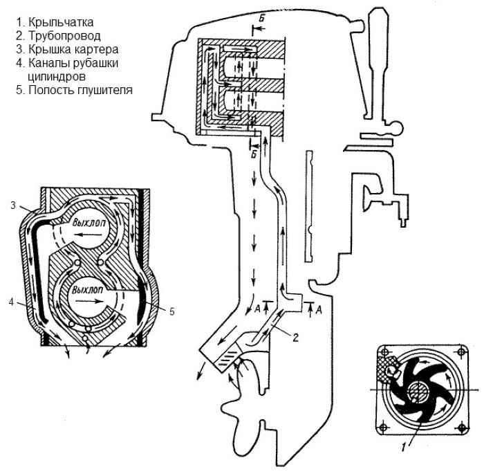 Система охлаждения лодочного мотора