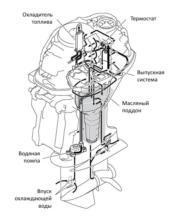 Схема системы охлаждения лодочного мотора